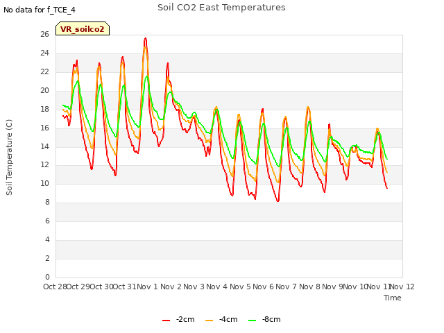 plot of Soil CO2 East Temperatures