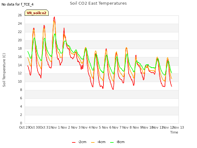 plot of Soil CO2 East Temperatures