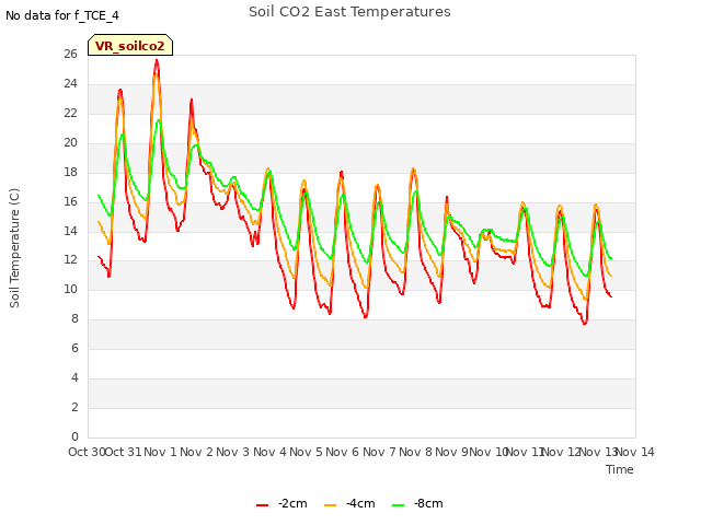 plot of Soil CO2 East Temperatures