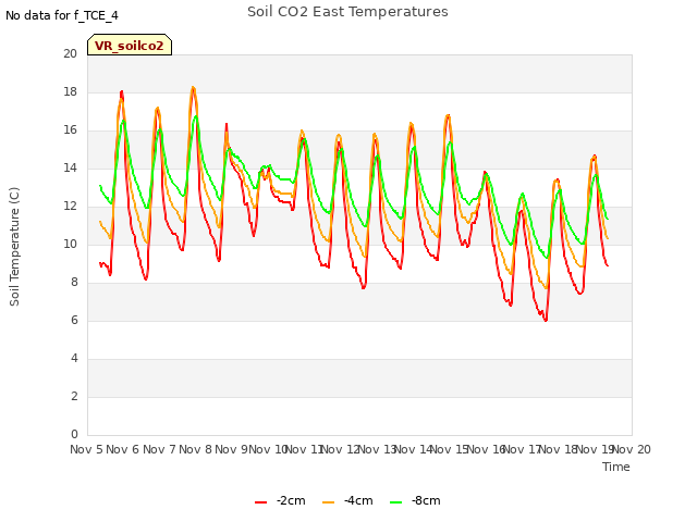 plot of Soil CO2 East Temperatures