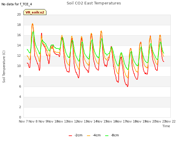 plot of Soil CO2 East Temperatures