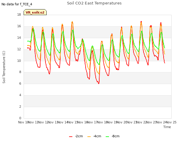 plot of Soil CO2 East Temperatures