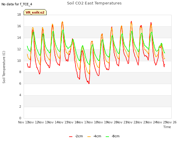 plot of Soil CO2 East Temperatures