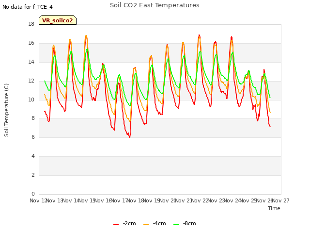 plot of Soil CO2 East Temperatures