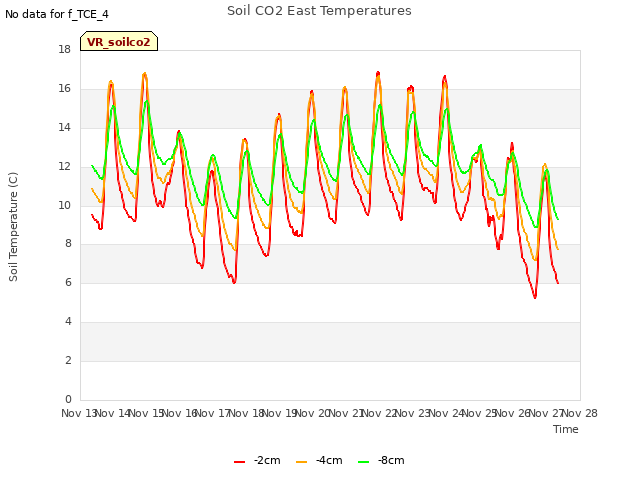 plot of Soil CO2 East Temperatures