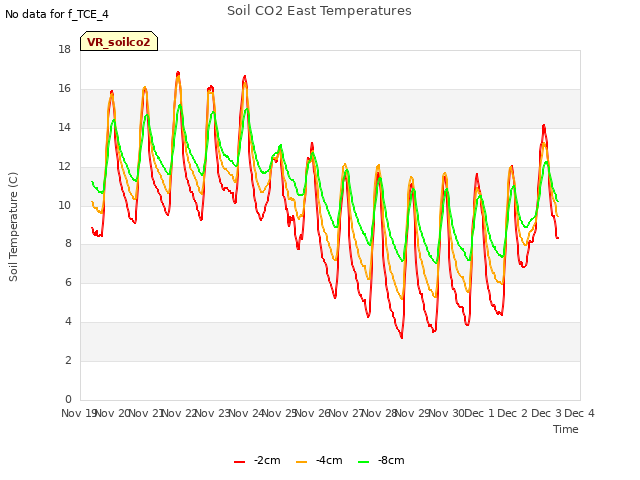 plot of Soil CO2 East Temperatures