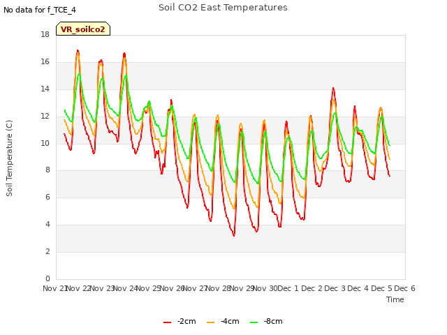 plot of Soil CO2 East Temperatures