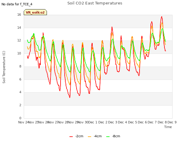 plot of Soil CO2 East Temperatures