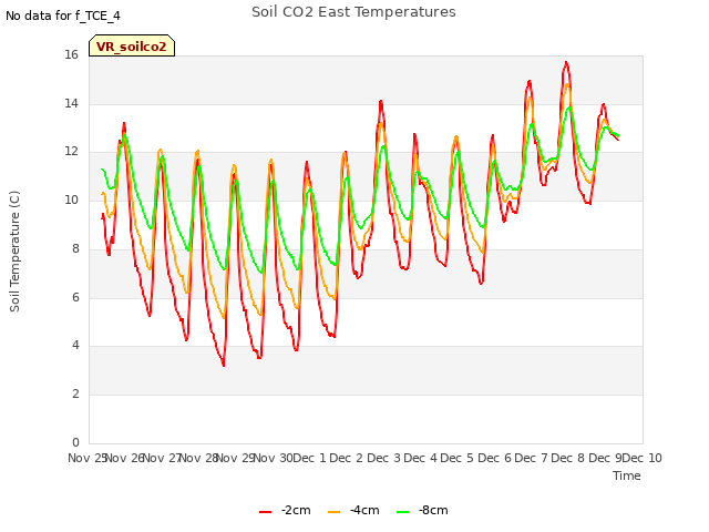 plot of Soil CO2 East Temperatures