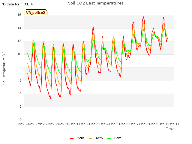 plot of Soil CO2 East Temperatures