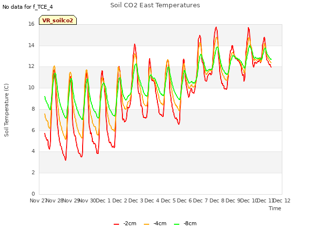 plot of Soil CO2 East Temperatures