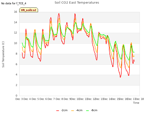 plot of Soil CO2 East Temperatures