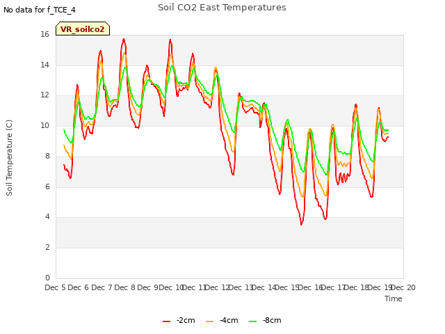 plot of Soil CO2 East Temperatures