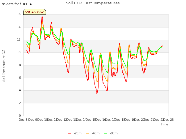 plot of Soil CO2 East Temperatures