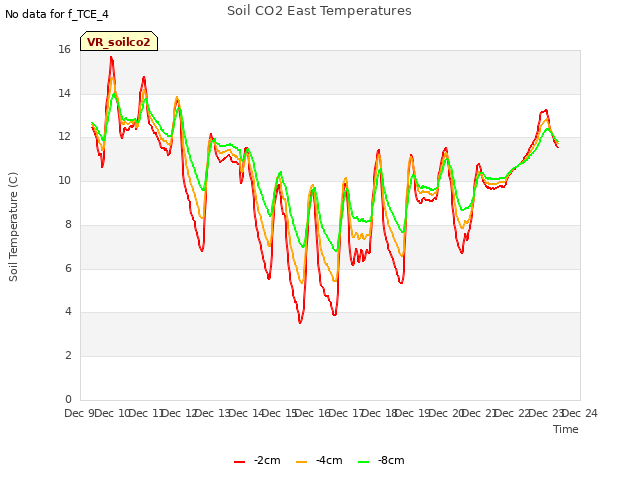 plot of Soil CO2 East Temperatures