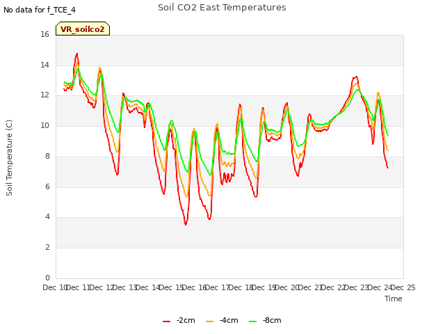 plot of Soil CO2 East Temperatures