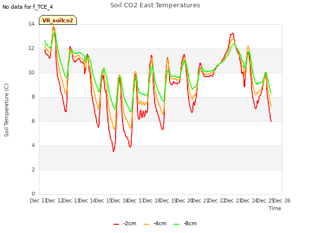 plot of Soil CO2 East Temperatures