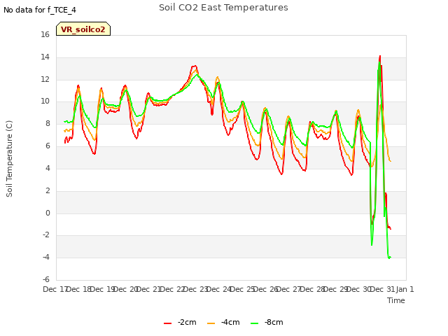 plot of Soil CO2 East Temperatures