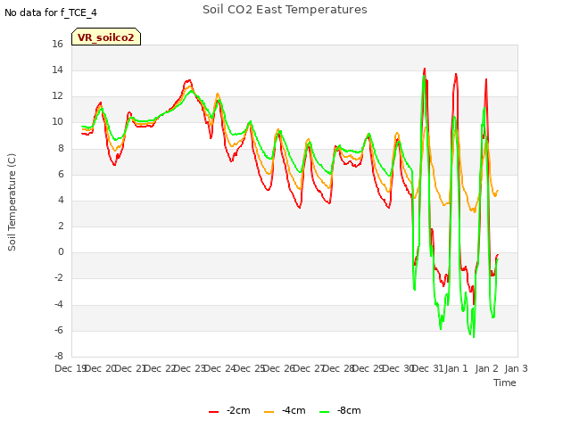 plot of Soil CO2 East Temperatures