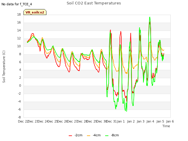 plot of Soil CO2 East Temperatures