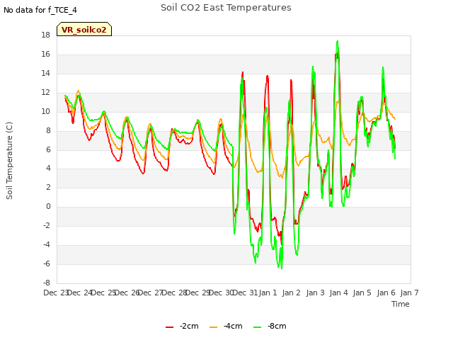 plot of Soil CO2 East Temperatures