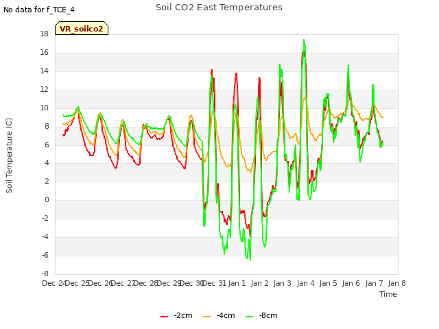 plot of Soil CO2 East Temperatures