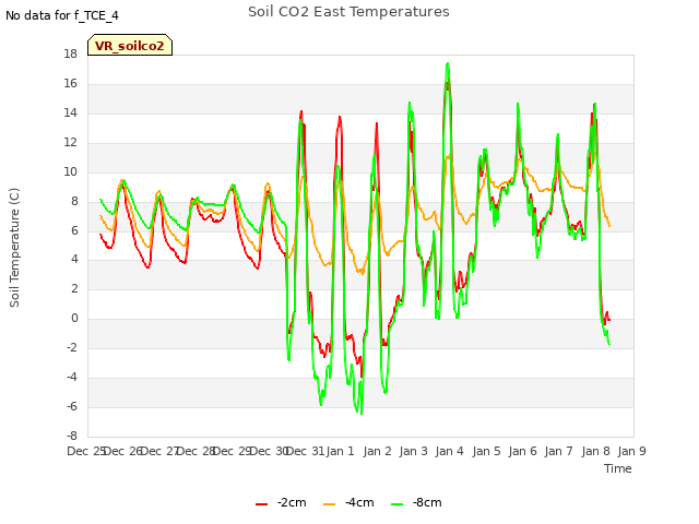 plot of Soil CO2 East Temperatures