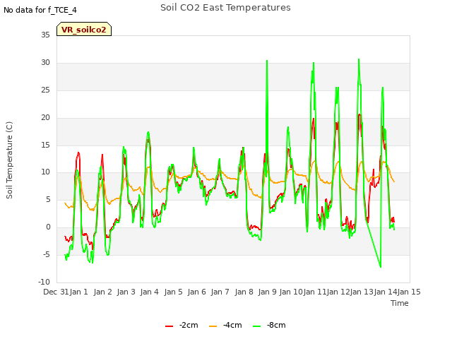 plot of Soil CO2 East Temperatures