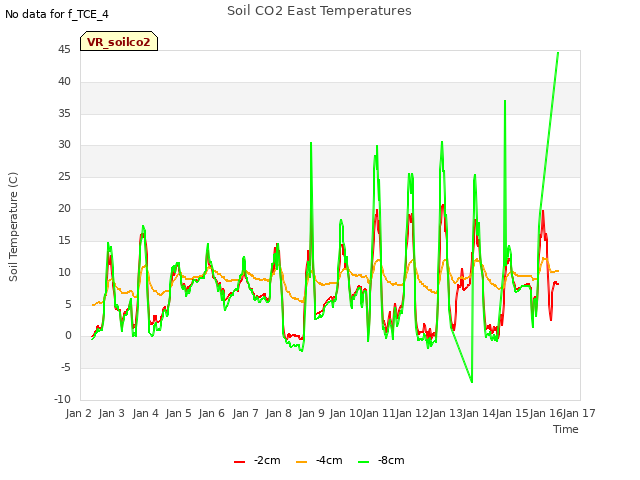 plot of Soil CO2 East Temperatures