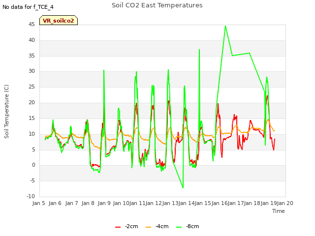 plot of Soil CO2 East Temperatures