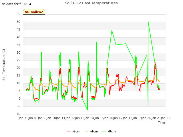 plot of Soil CO2 East Temperatures