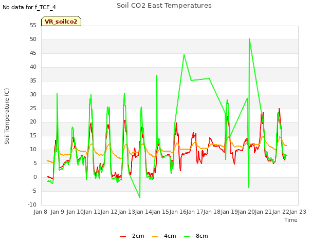plot of Soil CO2 East Temperatures