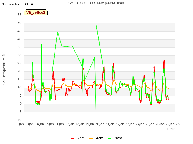 plot of Soil CO2 East Temperatures