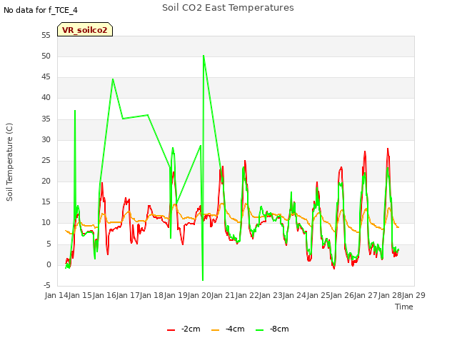 plot of Soil CO2 East Temperatures