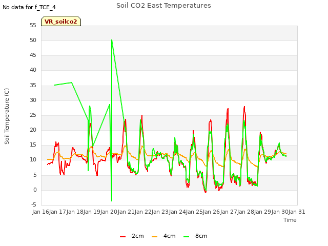 plot of Soil CO2 East Temperatures