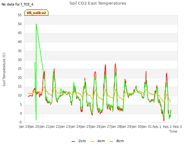 plot of Soil CO2 East Temperatures