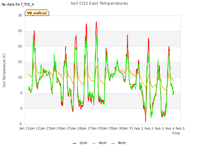 plot of Soil CO2 East Temperatures