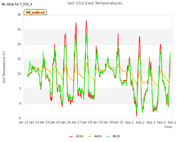 plot of Soil CO2 East Temperatures
