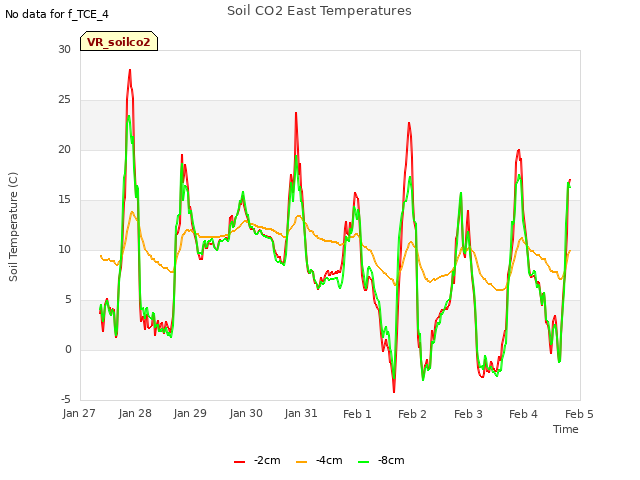 plot of Soil CO2 East Temperatures