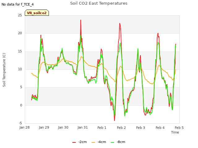 plot of Soil CO2 East Temperatures