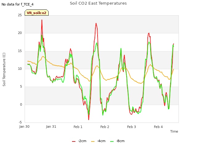 plot of Soil CO2 East Temperatures