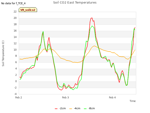 plot of Soil CO2 East Temperatures