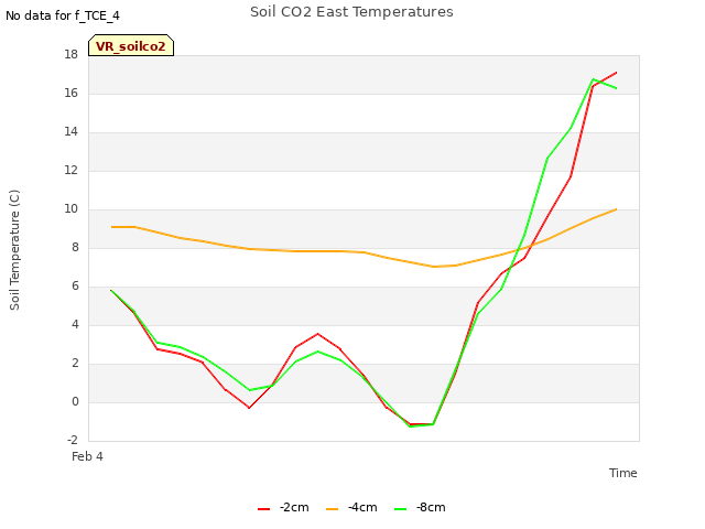 plot of Soil CO2 East Temperatures