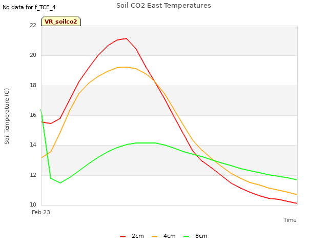 plot of Soil CO2 East Temperatures