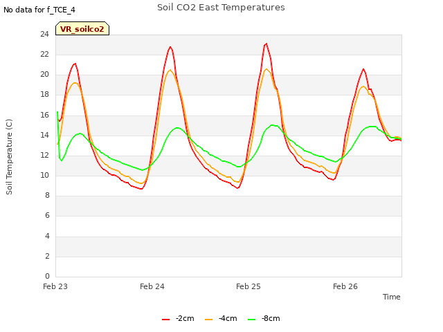 plot of Soil CO2 East Temperatures