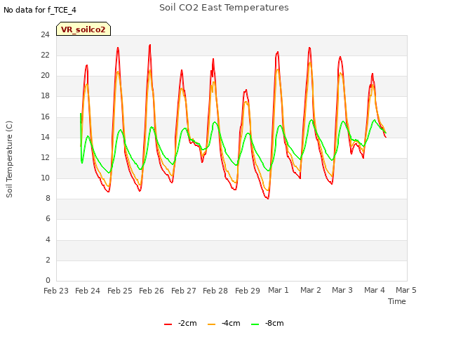 plot of Soil CO2 East Temperatures