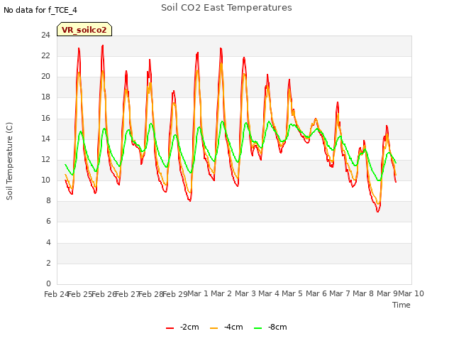 plot of Soil CO2 East Temperatures