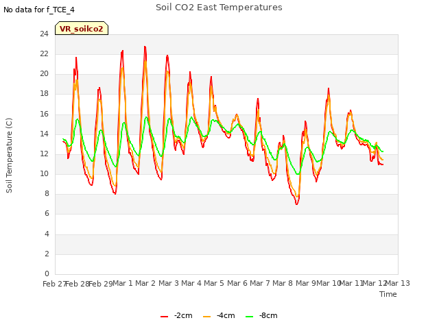 plot of Soil CO2 East Temperatures