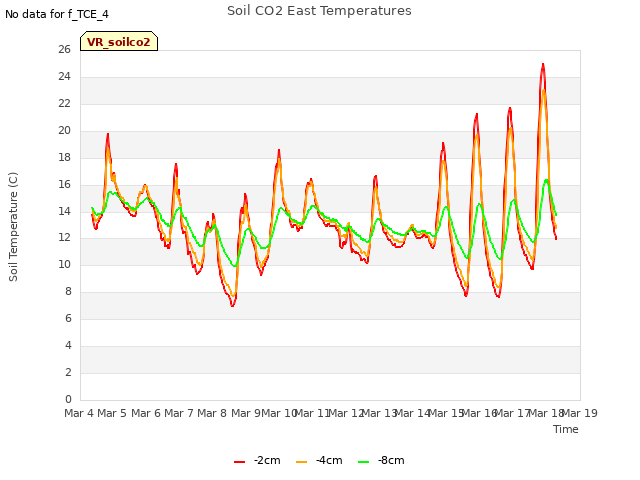 plot of Soil CO2 East Temperatures