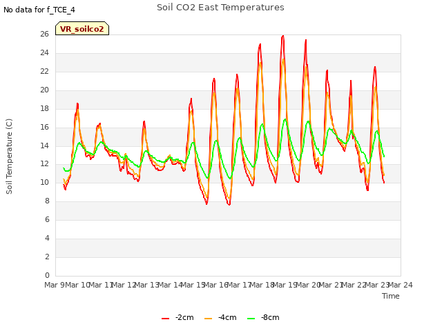 plot of Soil CO2 East Temperatures